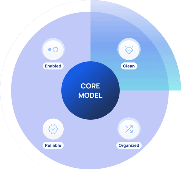 Animated core model showing the Data as a Product (DaaP) framework with connected components like ingestion, governance, discovery, and consumption